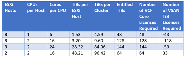 Table showing number of Core and any additional TiB licenses required for vSAN under VMWare’s new licensing model for VCF.