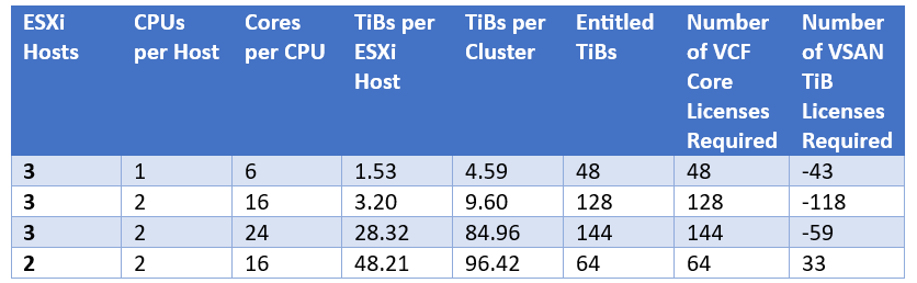 Table Vcf Are you ready for VMware's licensing metric changes?