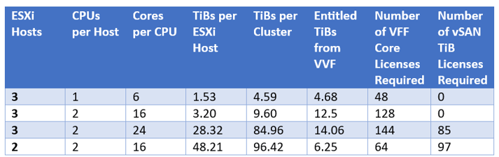 Table showing number of Core and any additional TiB licenses required for vSAN under VMWare’s new licensing model for VVF.