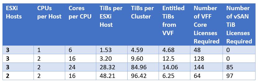 Are you ready for VMware's licensing metric changes?
