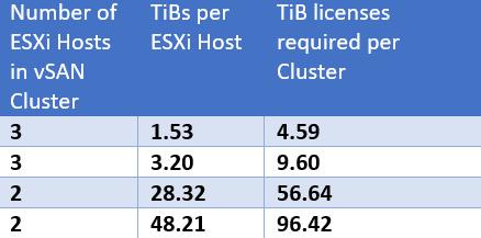 Table showing number of TiB licenses required for vSAN under VMWare’s new licensing model.