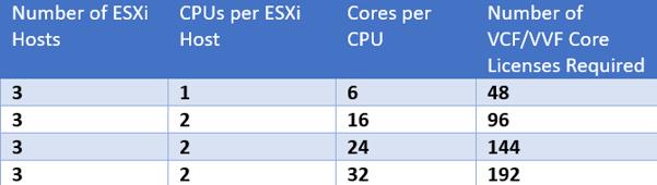 Table showing number of core licenses required under VMWare’s new licensing model for VCF and VVF.